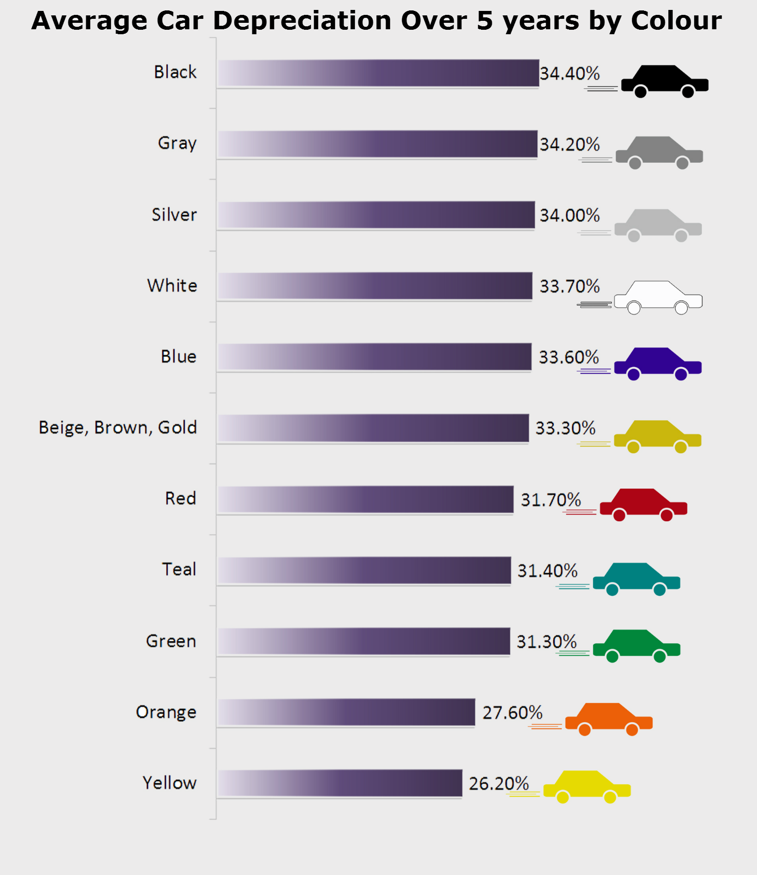Car Value Depreciation Chart